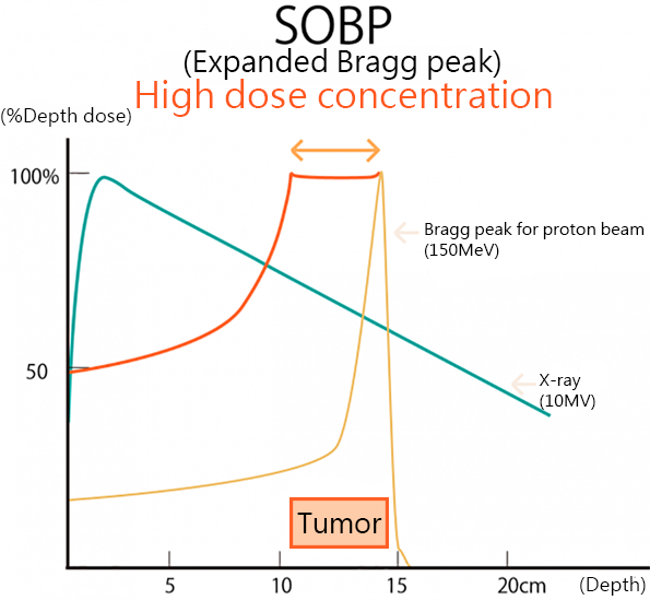 Bragg peak for proton beam
